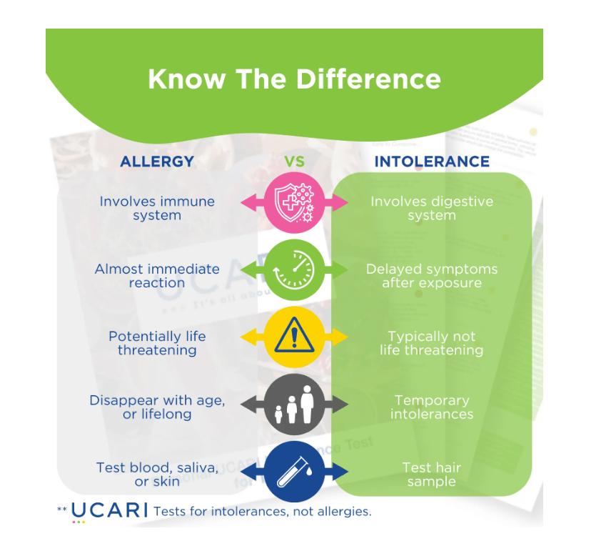 UCARI Pet Sensitivity Test - Screens for 1000+ Intolerances - No Promo Code Needed!
